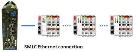 Ormec SMLC controller Ethernet integration with Wago I/O