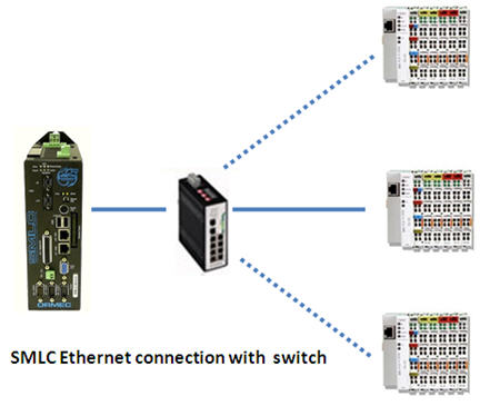 Ormec SMLC with Ethernet interfacing to Wago I/O