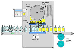 Sleeve labeling - ORMEC motion control